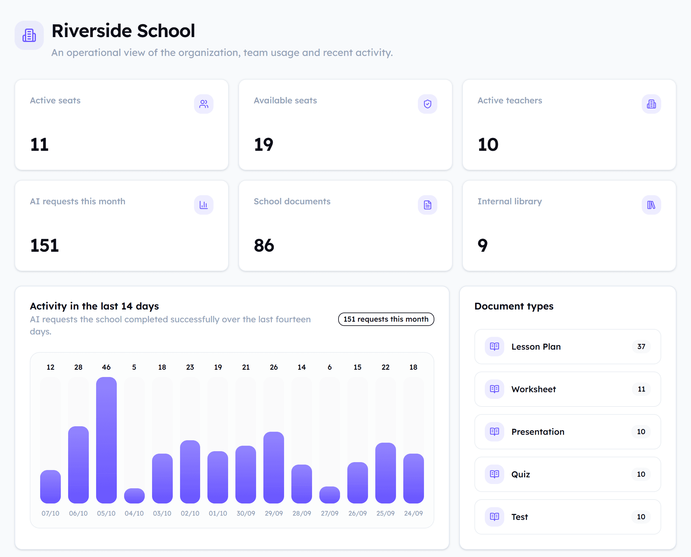 Scooli's school dashboard with active seats, teachers active this month, AI requests and documents created