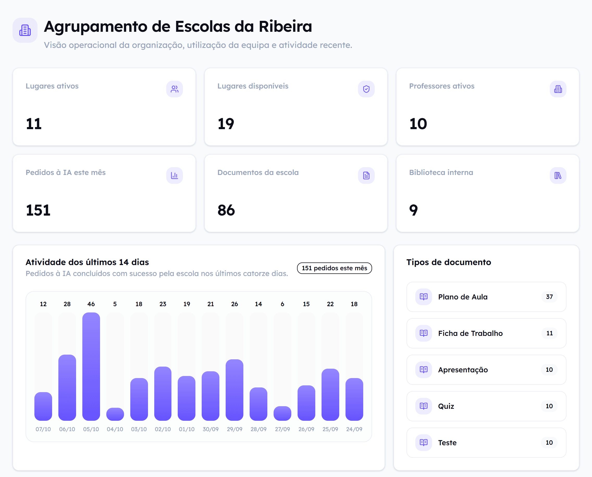 Painel da escola na Scooli com lugares ativos, professores ativos este mês, pedidos de IA e documentos criados